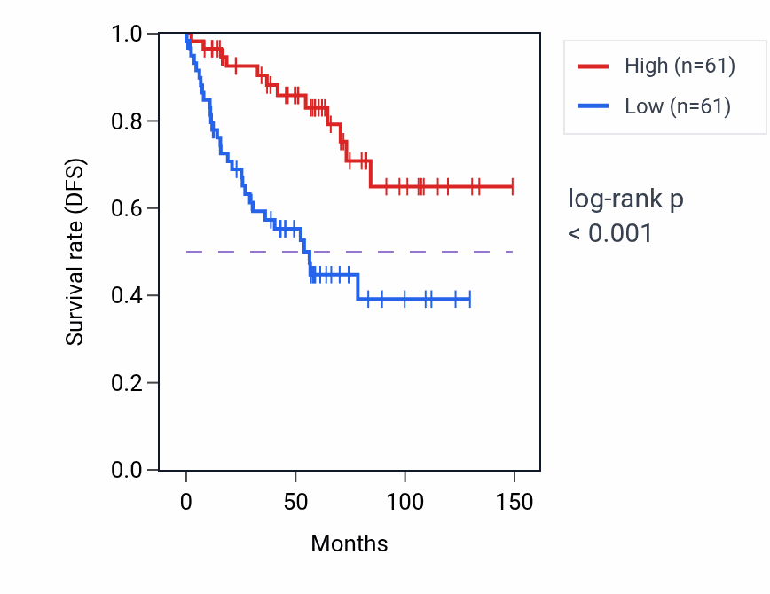 Kaplan&ndash;Meier survival curve for GGNBP2 RNA expression in KIRC: high vs low expression groups.
