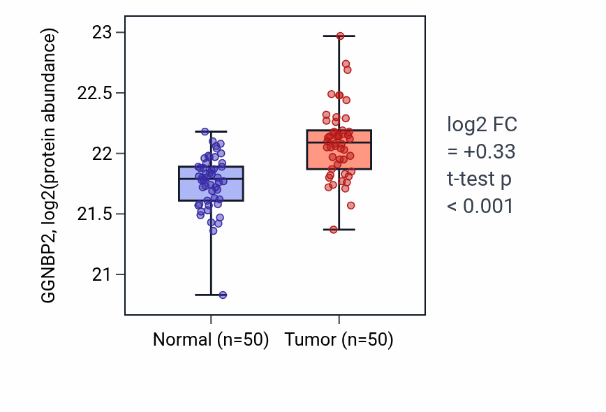 Tumor-vs-normal mass-spec protein box plot for GGNBP2 in LSCC.