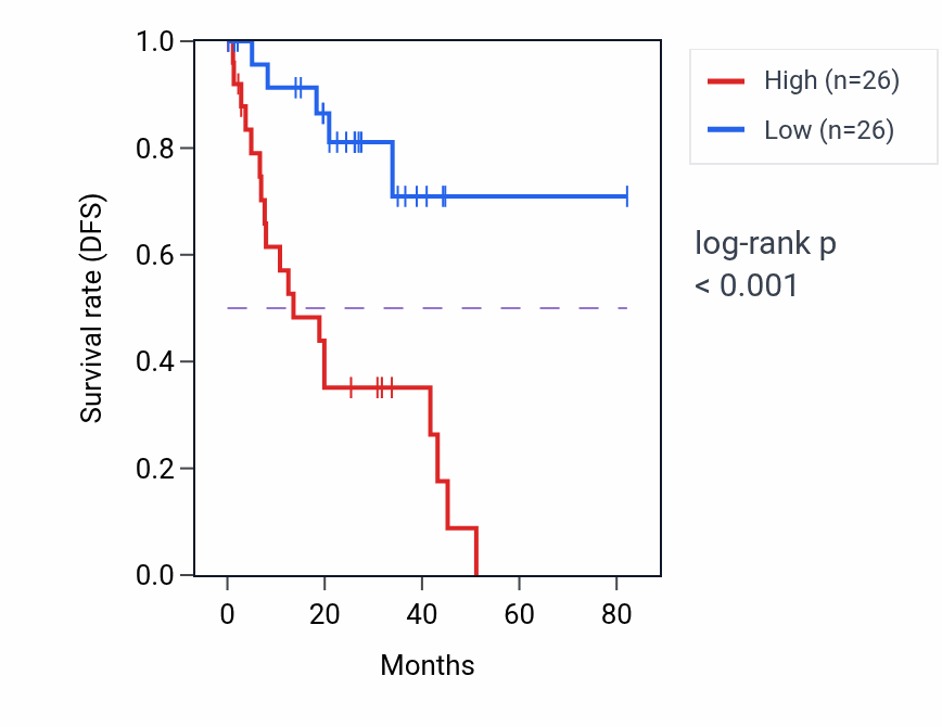 Kaplan&ndash;Meier survival curve for GGPS1 RNA expression in UVM: high vs low expression groups.