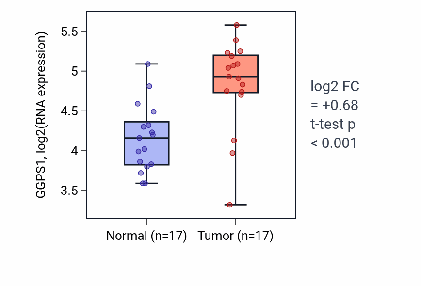 Tumor-vs-normal expression box plot for GGPS1 in HNSC.