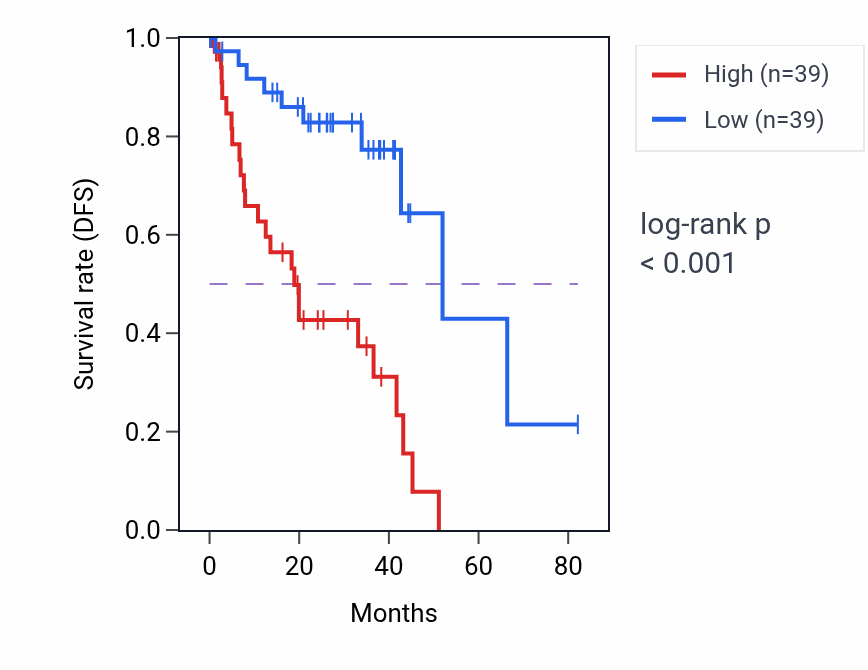Kaplan&ndash;Meier survival curve for GGT1 RNA expression in UVM: high vs low expression groups.