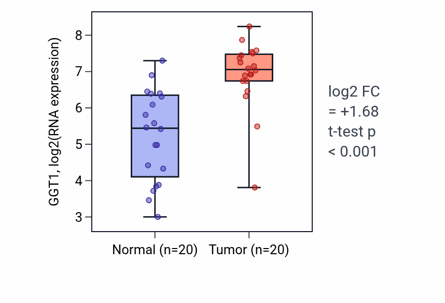 Tumor-vs-normal expression box plot for GGT1 in KIRC.