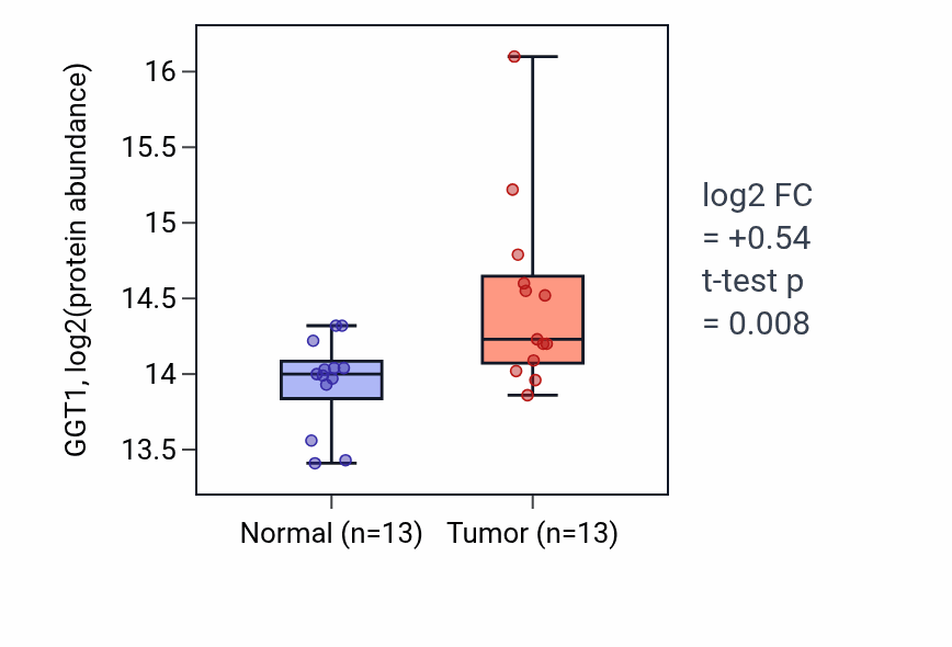 Tumor-vs-normal mass-spec protein box plot for GGT1 in LSCC.