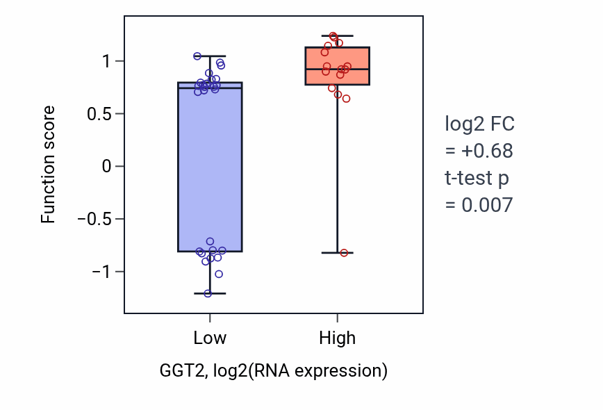 Box plot of Lacrimal gland development in GGT2-low vs GGT2-high samples in STOMACH.