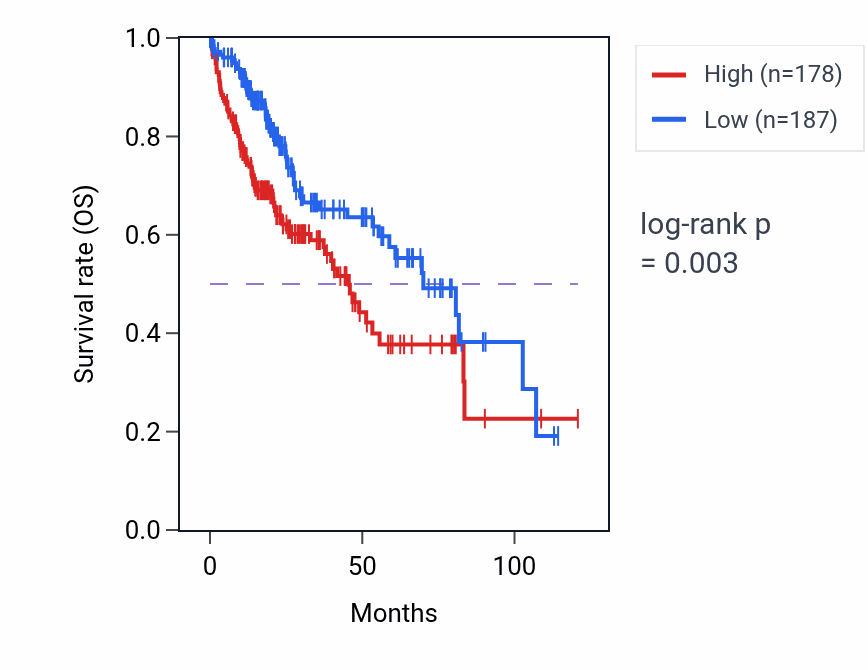 Kaplan&ndash;Meier survival curve for GGT2 RNA expression in LIHC: high vs low expression groups.