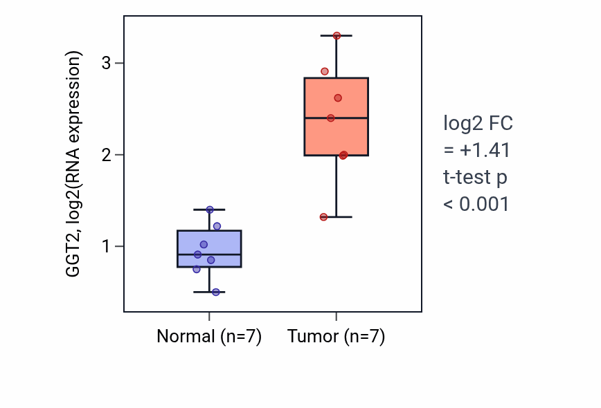 Tumor-vs-normal expression box plot for GGT2 in THCA.