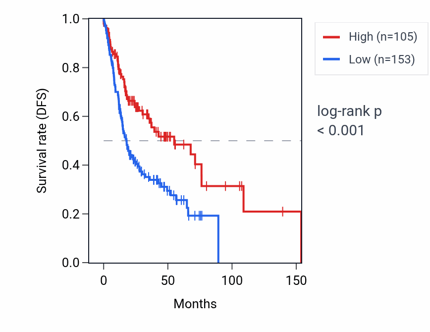 Kaplan&ndash;Meier survival curve for GGT3P RNA expression in HNSC: high vs low expression groups.