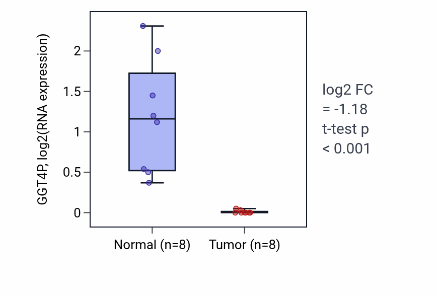 Tumor-vs-normal expression box plot for GGT4P in KICH.
