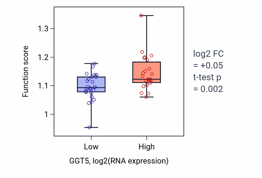 Box plot of Golgi to plasma membrane transport in GGT5-low vs GGT5-high samples in PANCREAS.