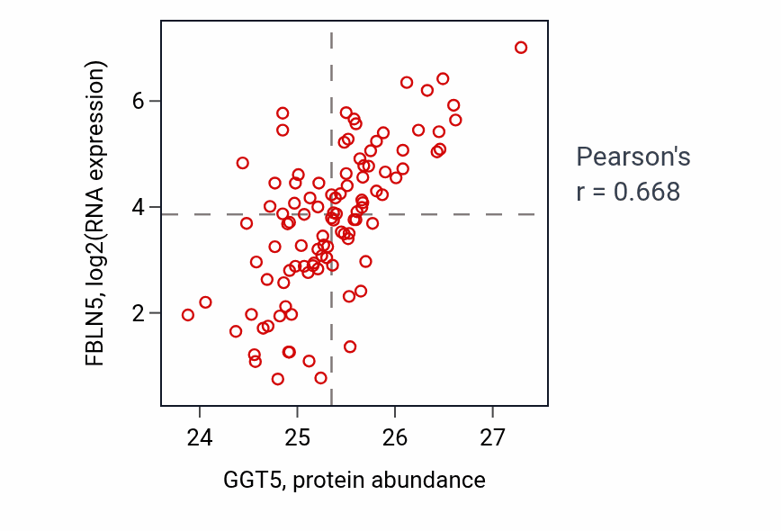 Per-sample scatter of GGT5 vs FBLN5 in CCRCC (Pearson r = 0.67).