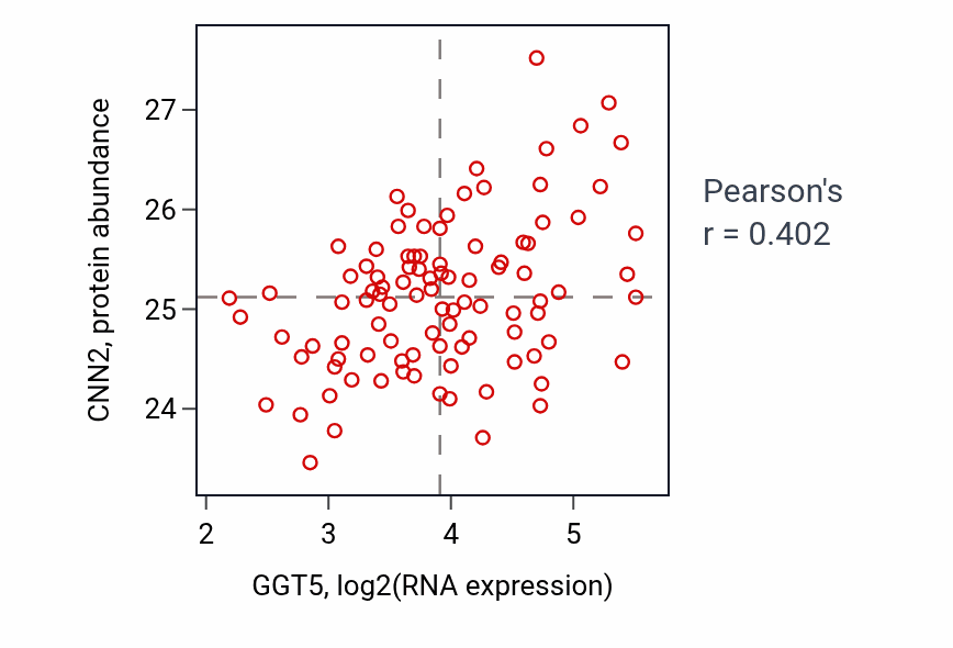 Per-sample scatter of GGT5 vs CNN2 in GBM (Pearson r = 0.40).