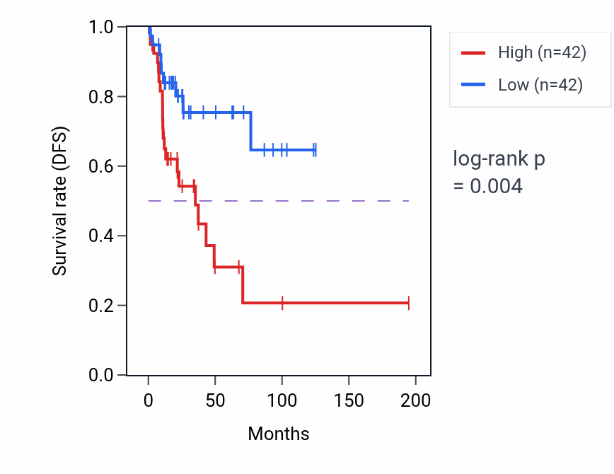 Kaplan&ndash;Meier survival curve for GGT5 RNA expression in KIRP: high vs low expression groups.