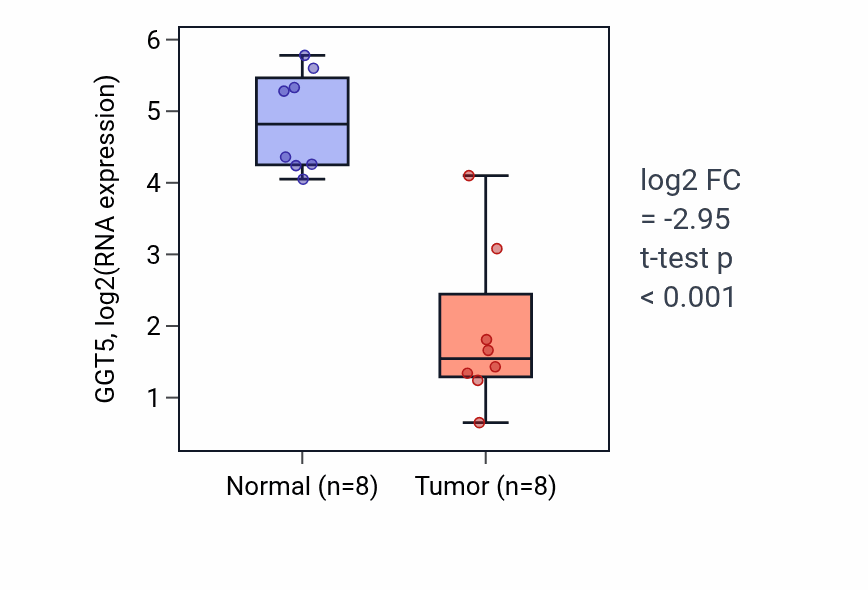 Tumor-vs-normal expression box plot for GGT5 in KICH.