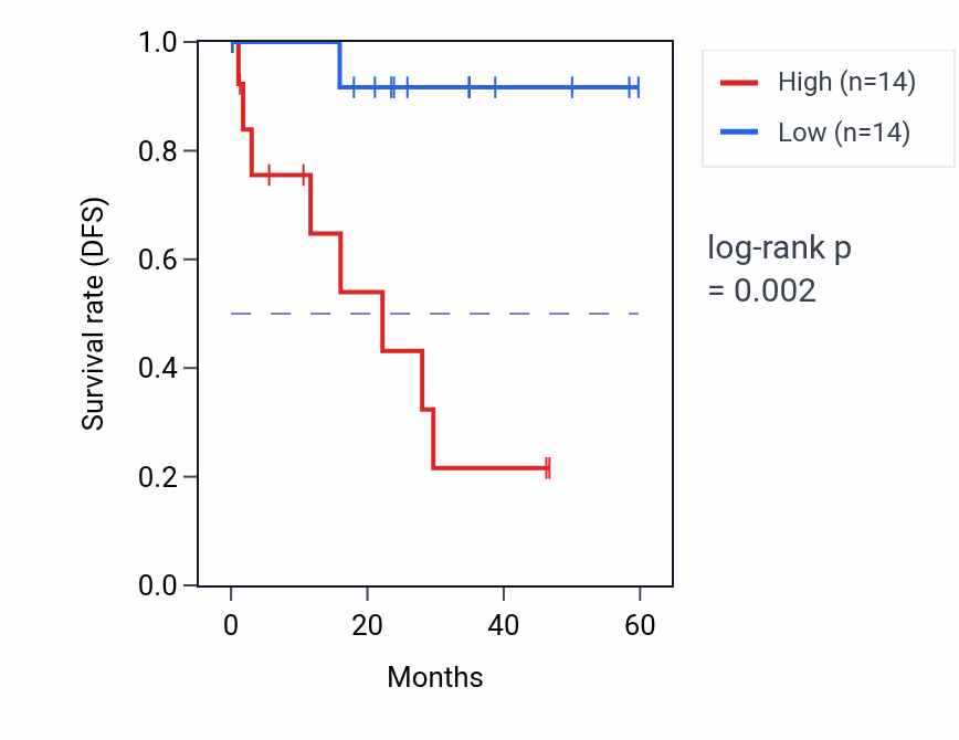 Kaplan&ndash;Meier survival curve for GGT5 mass-spec protein-high vs -low samples in LSCC.