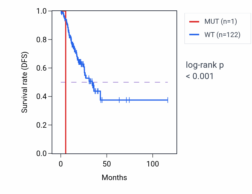 Kaplan&ndash;Meier survival curve for GGT5 mutant vs wild-type samples in STAD.