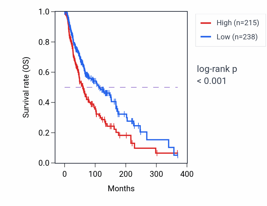 Kaplan&ndash;Meier survival curve for GGT6 RNA expression in SKCM: high vs low expression groups.