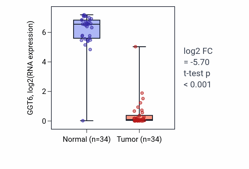 Tumor-vs-normal expression box plot for GGT6 in KIRC.