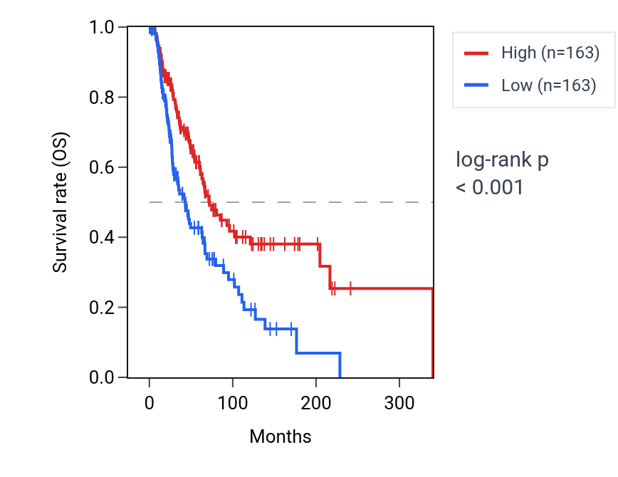 Kaplan&ndash;Meier survival curve for GGTA1 RNA expression in SKCM: high vs low expression groups.
