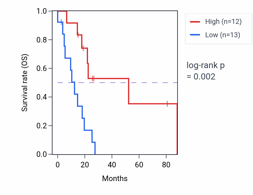 Kaplan&ndash;Meier survival curve for GGTA2P RNA expression in UCS: high vs low expression groups.