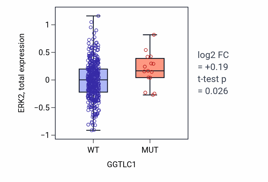 Box plot of ERK2 in GGTLC1-low vs GGTLC1-high samples in UCEC.