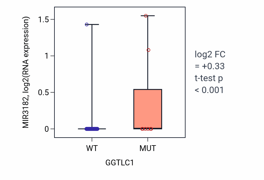 Box plot of MIR3182 in GGTLC1-low vs GGTLC1-high samples in SKCM.
