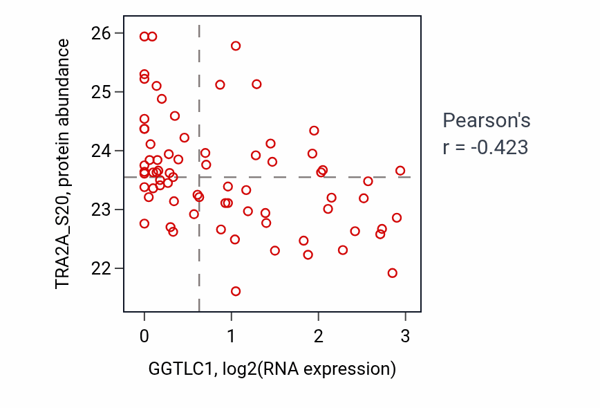 Per-sample scatter of GGTLC1 vs TRA2A_S20 in LSCC (Pearson r = -0.42).