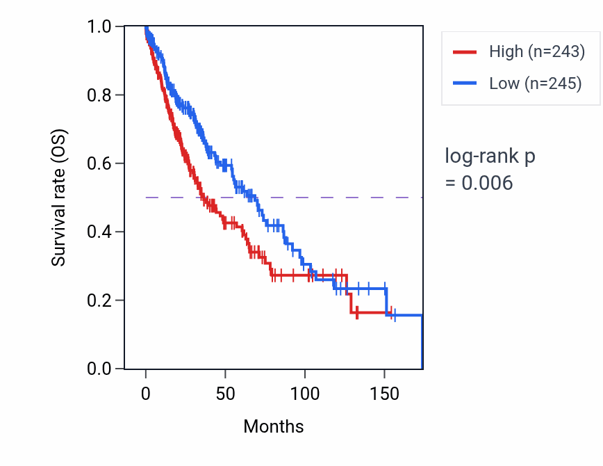 Kaplan&ndash;Meier survival curve for GGTLC1 RNA expression in LUSC: high vs low expression groups.