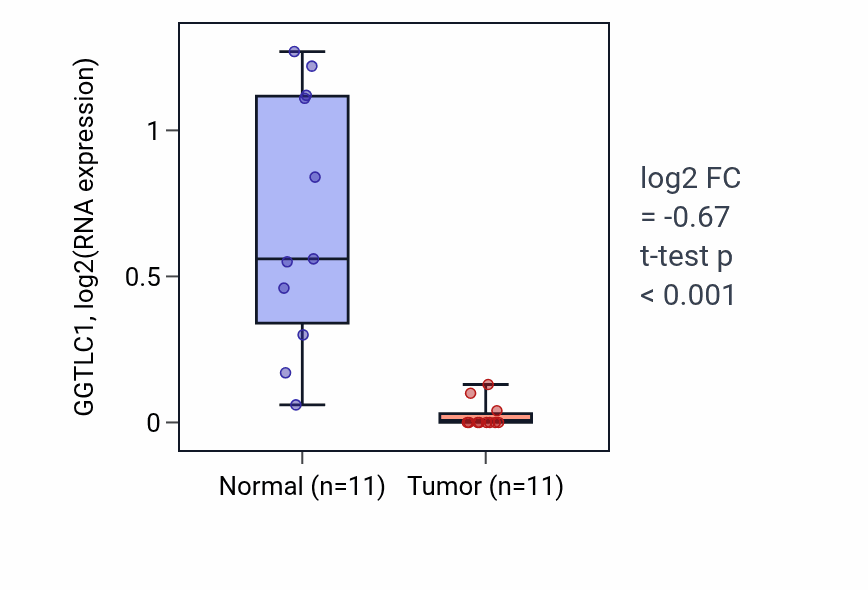 Tumor-vs-normal expression box plot for GGTLC1 RNA in KICH.
