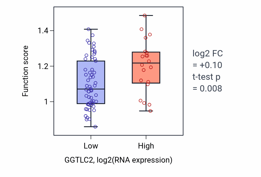 Box plot of Growth hormone receptor signaling pathway via JAK-STAT in GGTLC2-low vs GGTLC2-high samples in BLOOD_Lymphoma.