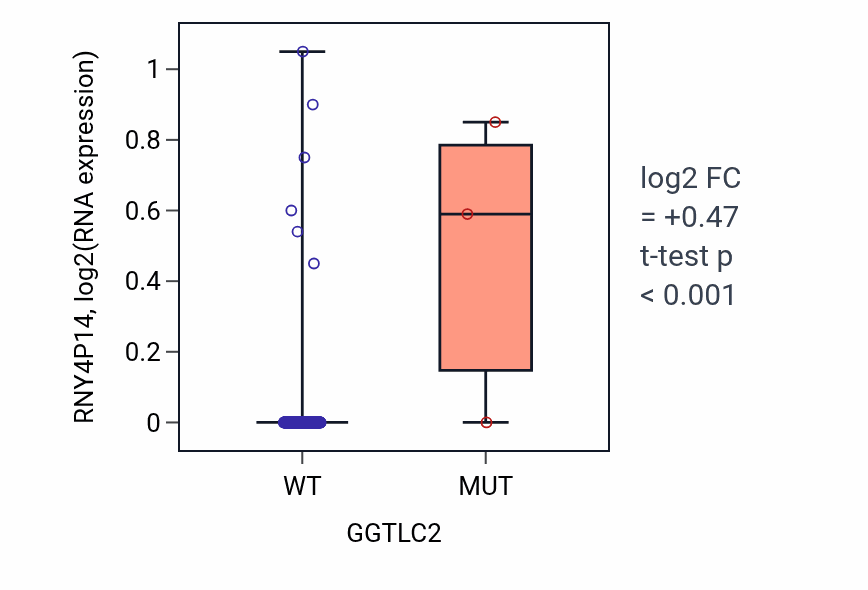 Box plot of RNY4P14 in GGTLC2-low vs GGTLC2-high samples in CESC.