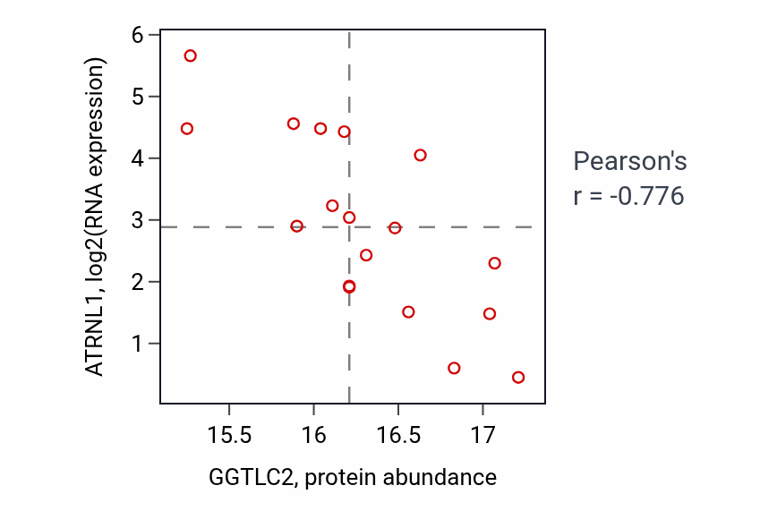 Per-sample scatter of GGTLC2 vs ATRNL1 in UCEC (Pearson r = -0.78).