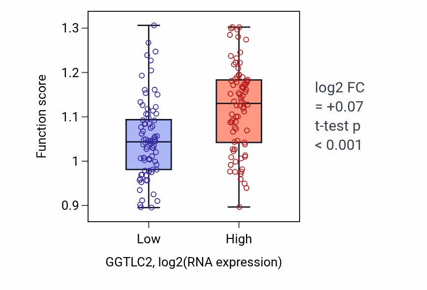 Box plot of Peptide modification in GGTLC2-low vs GGTLC2-high samples in ESCA.