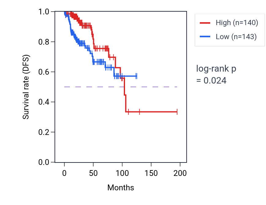 Kaplan&ndash;Meier survival curve for GGTLC2 RNA expression in KIRP: high vs low expression groups.