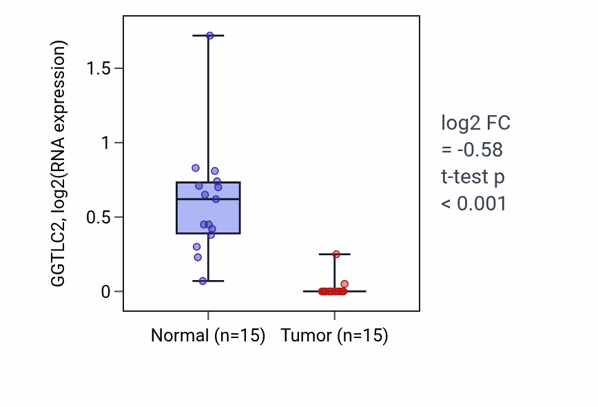 Tumor-vs-normal expression box plot for GGTLC2 RNA in KICH.