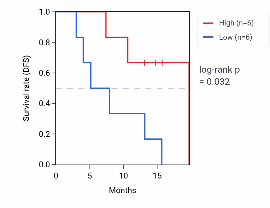 Kaplan&ndash;Meier survival curve for GGTLC2 mass-spec protein-high vs -low samples in PDAC.