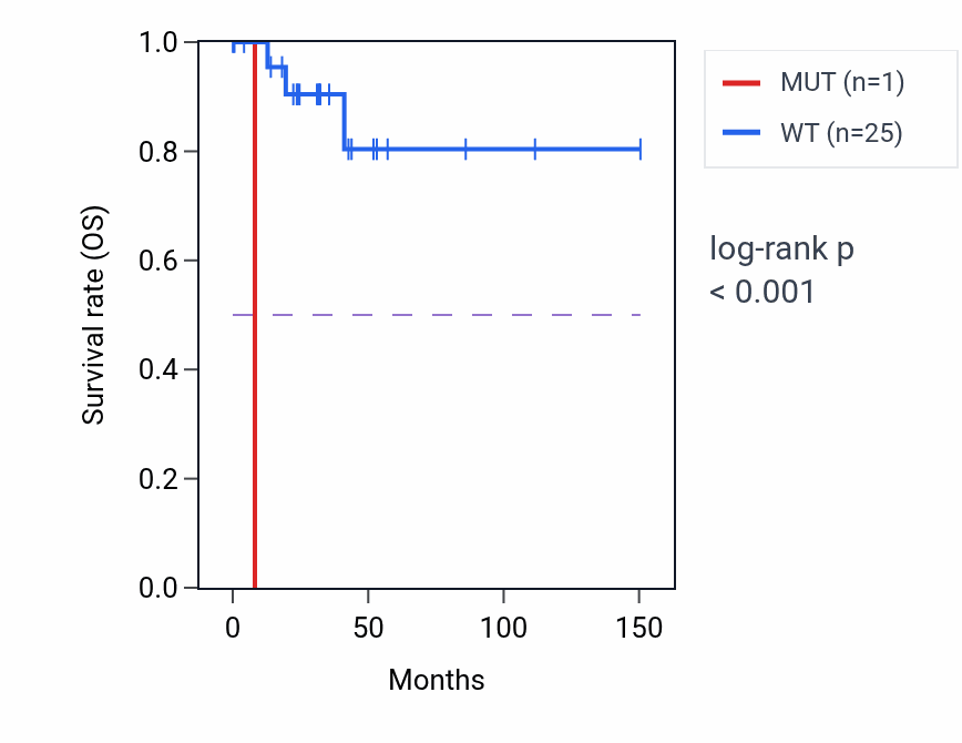 Kaplan&ndash;Meier survival curve for GGTLC2 mutant vs wild-type samples in DLBC.
