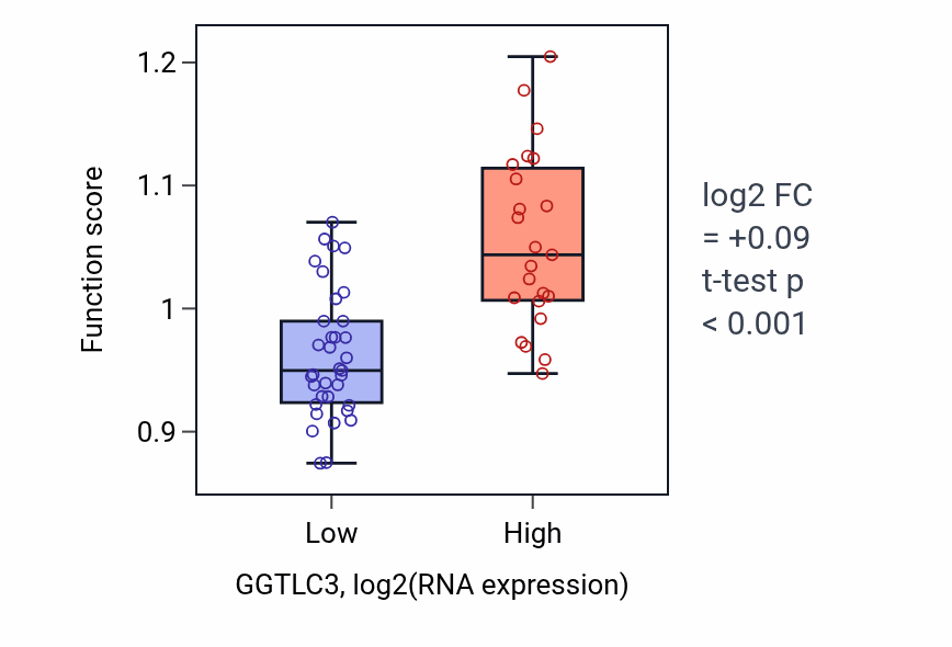Box plot of Phosphatidylinositol 3-kinase/protein kinase B signal transduction in GGTLC3-low vs GGTLC3-high samples in OVARY.