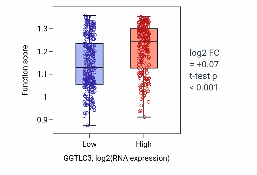 Box plot of Positive regulation of dendritic cell differentiation in GGTLC3-low vs GGTLC3-high samples in LUAD.