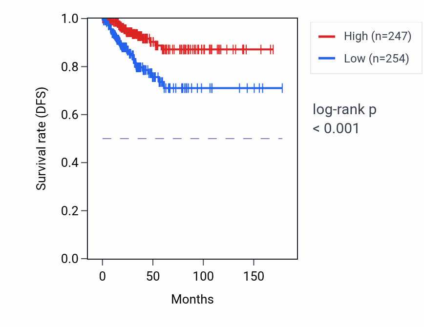 Kaplan&ndash;Meier survival curve for GGTLC3 RNA expression in THCA: high vs low expression groups.