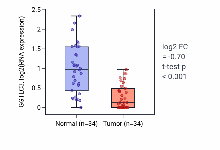 Tumor-vs-normal expression box plot for GGTLC3 in LUAD.