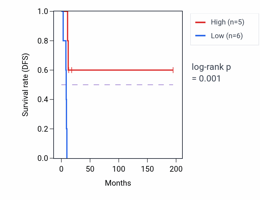 Kaplan&ndash;Meier survival curve for GGTLC4P RNA expression in KIRP: high vs low expression groups.