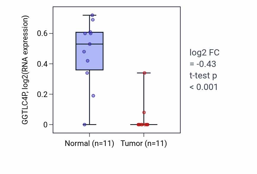 Tumor-vs-normal expression box plot for GGTLC4P in KICH.