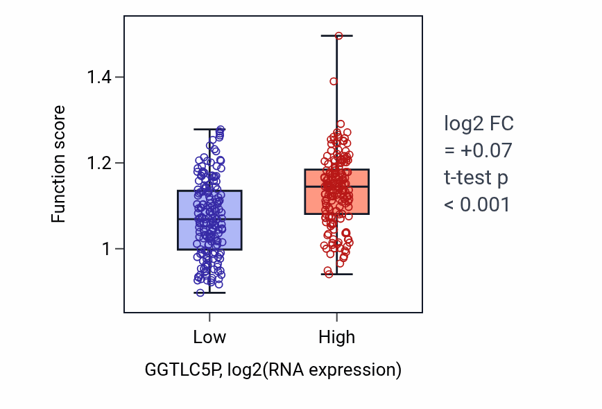 Box plot of Peptide modification in GGTLC5P-low vs GGTLC5P-high samples in STAD.