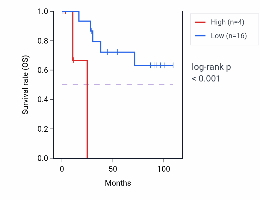Kaplan&ndash;Meier survival curve for GGTLC5P RNA-high vs -low samples in KICH.