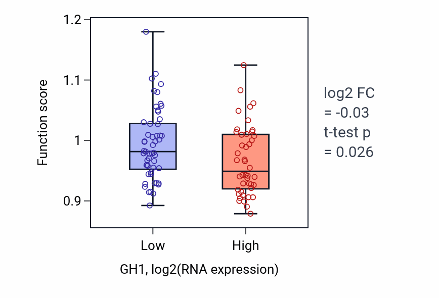 Box plot of Negative regulation of cytokine production involved in inflammatory response in GH1-low vs GH1-high samples in BLOOD_Leukemia.