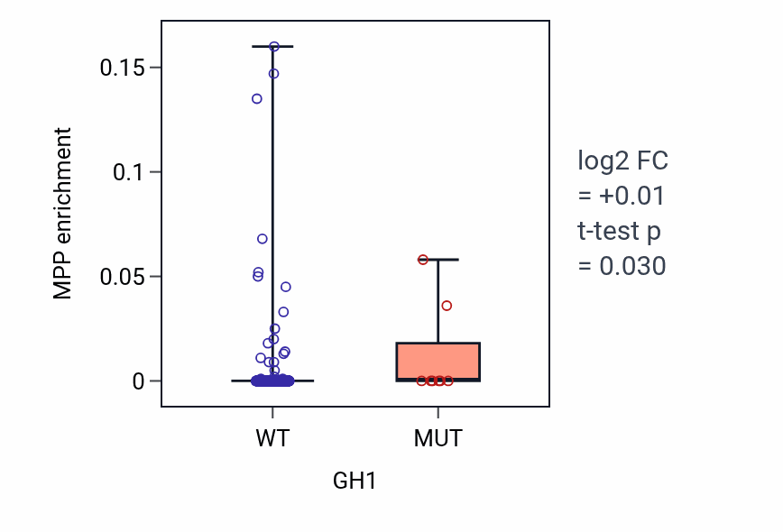 Box plot of MPP in GH1-low vs GH1-high samples in LUAD.