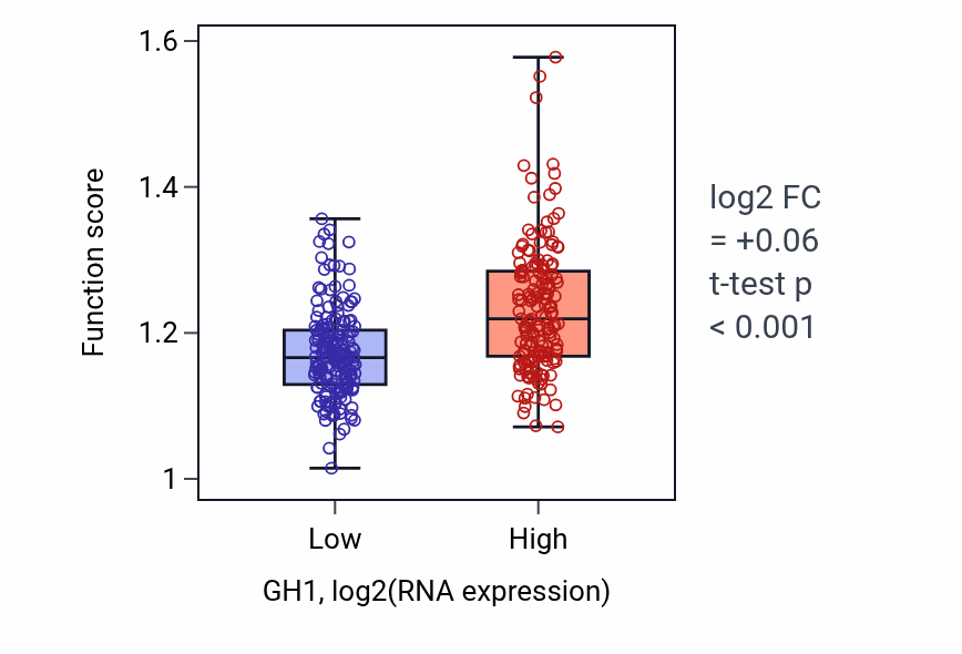 Box plot of Negative regulation of lymphocyte apoptotic process in GH1-low vs GH1-high samples in STAD.
