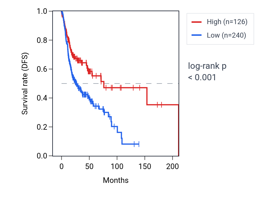 Kaplan&ndash;Meier survival curve for GH1 RNA expression in HNSC: high vs low expression groups.