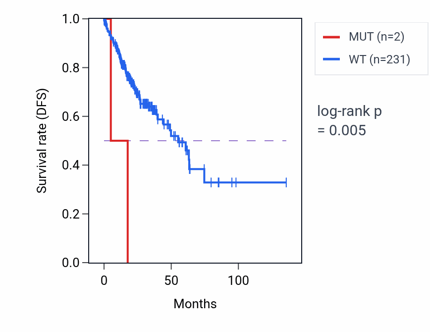 Kaplan&ndash;Meier survival curve for GH1 mutant vs wild-type samples in COAD.