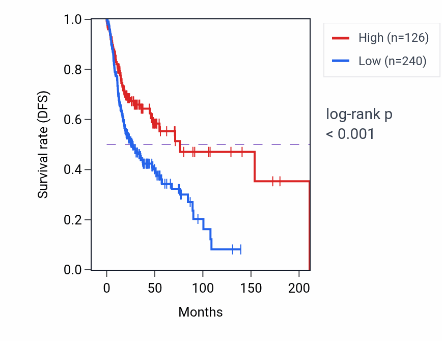 Kaplan&ndash;Meier survival curve for GH1 RNA-high vs -low samples in HNSC.